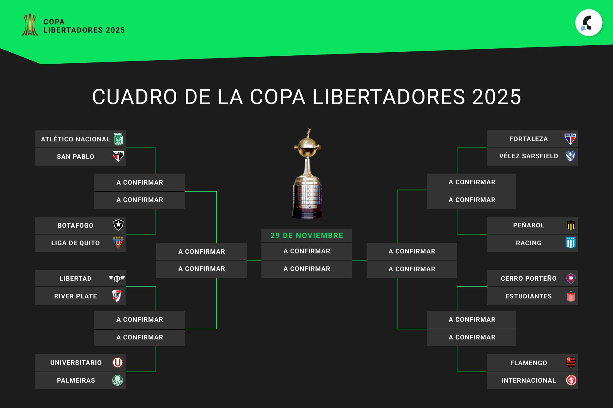 El cuadro de la Copa Libertadores 2025
