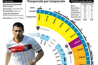 La carrera de Juan Román Riquelme, en números