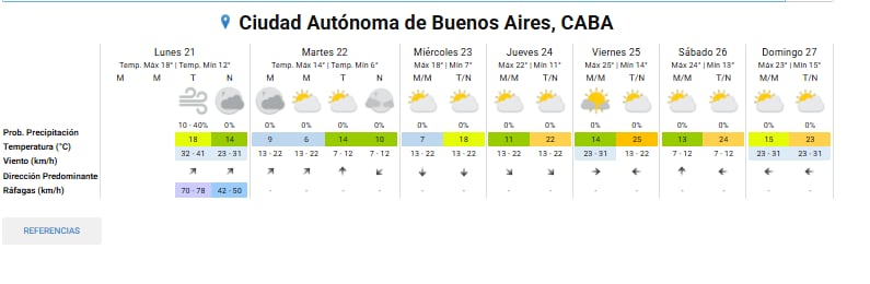 El tiempo en la semana para la Ciudad de Buenos Aires