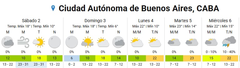 Así estará el tiempo en la Ciudad durante el finde y el arranque de la semana