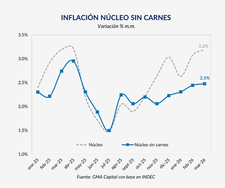 GMA Capital estimó que la inflación núcleo sin carnes alcanzó 2,5% en marzo, por debajo del dato oficial, pero todavía en niveles elevados