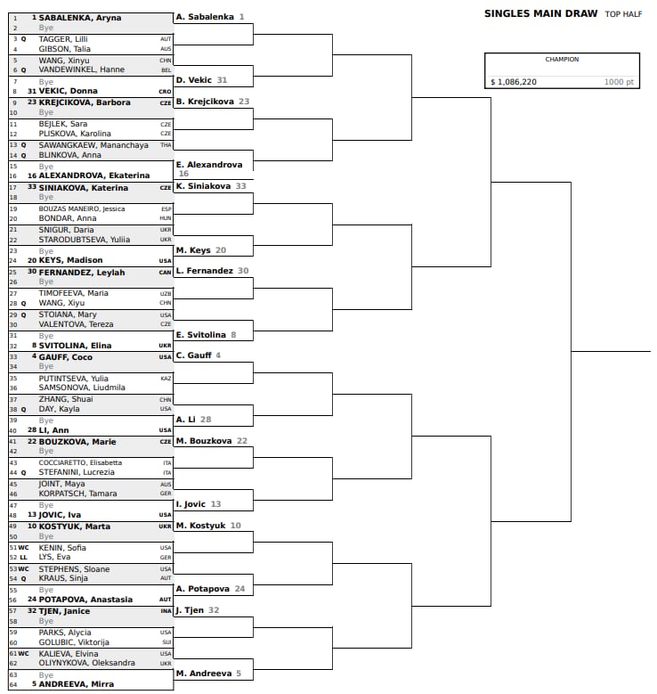La parte alta del cuadro femenino del Masters 1000 de Cincinnati 2026