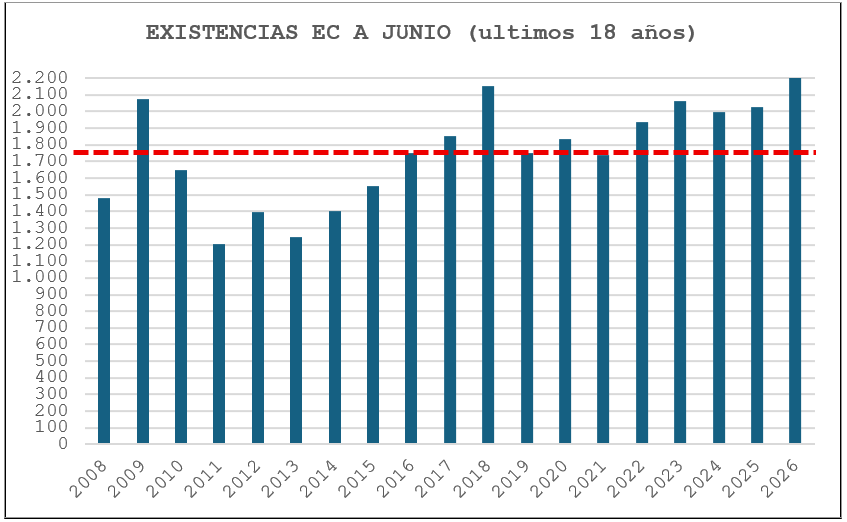 Existencias en los corrales de engorde