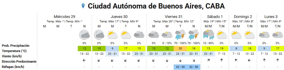 Pronóstico del tiempo para los próximos días en la ciudad de Buenos Aires
