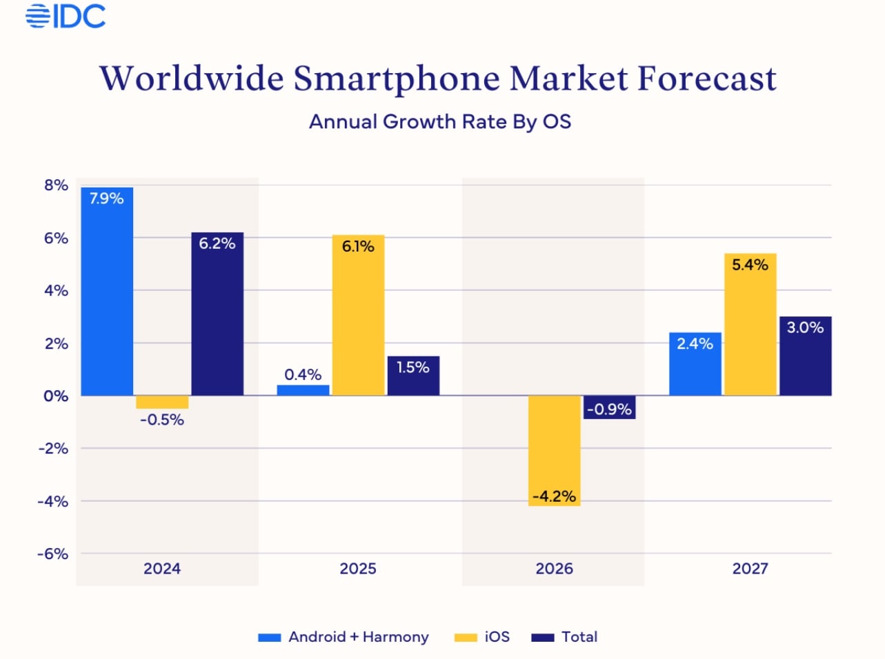 Evolución del crecimiento global de las diferentes plataformas móviles de Apple, Google y Huawei en los próximos dos años