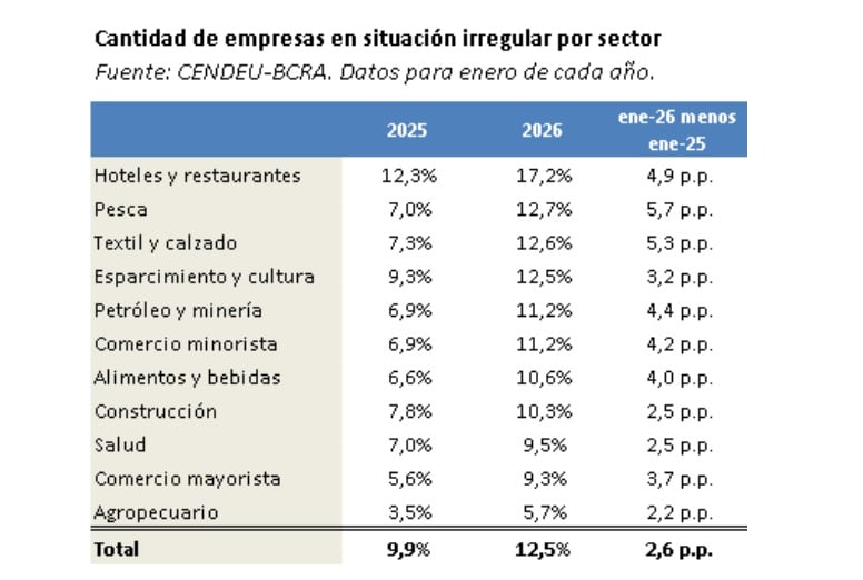 En enero de 2026 el 12,5% de las firmas con crédito —una de cada ocho— registraba atrasos mayores a 90 días, lo que implica un aumento de 2,6 puntos porcentuales en el último año