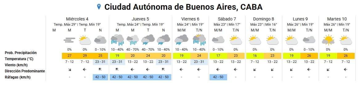 El pronóstico del tiempo en Buenos Aires entre el miércoles 4 y el martes 10 de marzo