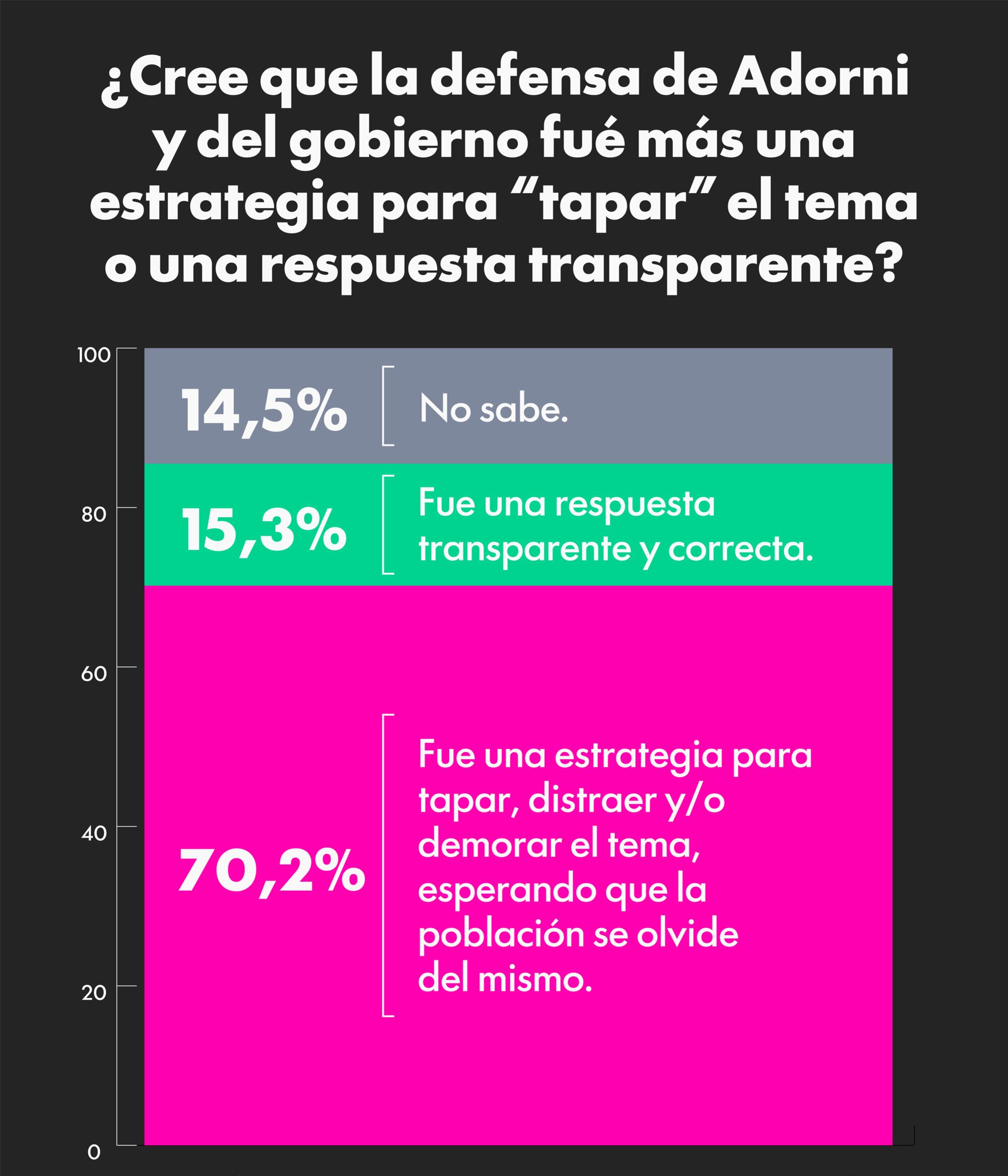La imagen negativa de Adorni se dispara y el 70% cree que debería renunciar a su cargo 7 Mala consideración para la reacción del Gobierno ante las revelaciones que complicaron al jefe de Gabinete