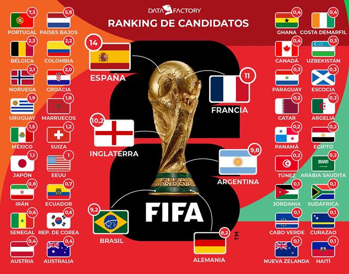Tabla de probabilidades a ganar el Mundial 2026, según Data Factory
