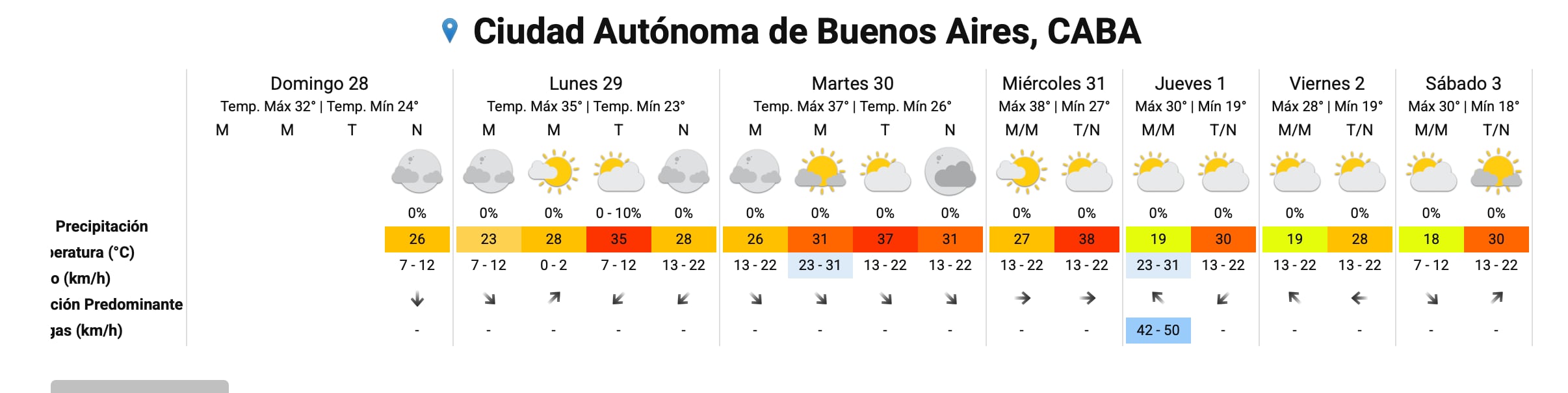 Pronóstico semanal
