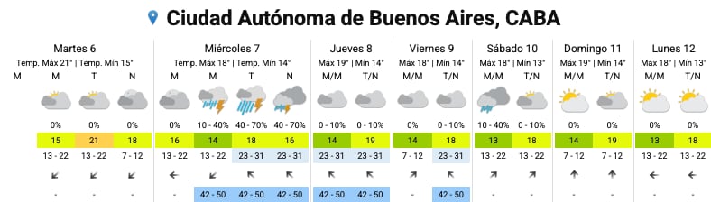 El pronóstico del SMN para los próximos días en la Ciudad