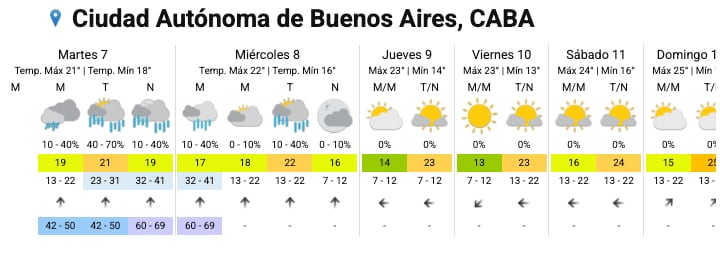 Pronóstico del tiempo para los próximos días en la ciudad de Buenos Aires.