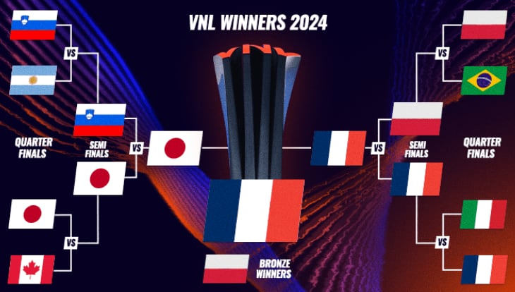 El cuadro de la etapa final de LA VNL 2024, en la que Francia gritó campeón por segunda vez