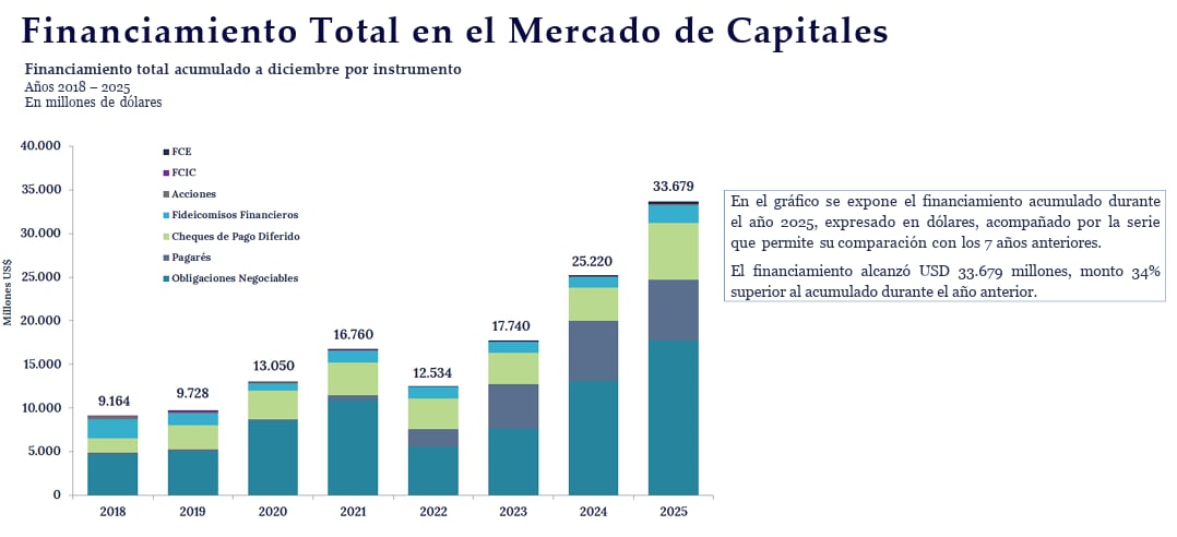 El mercado de capitales argentino no solo está en su nivel más alto de la serie 2018-2025, sino que lo ha logrado mediante una fuerte diversificación de instrumentos, donde la deuda corporativa (ON) se destaca