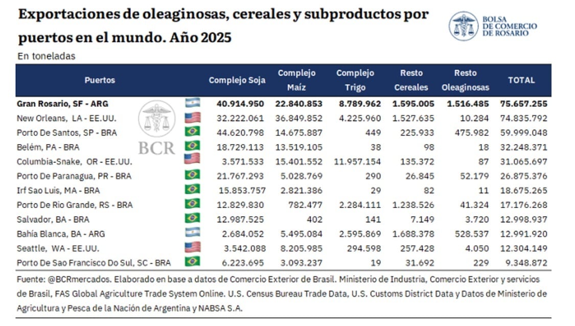 Nodos exportadores en el mundo