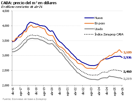 Las mejores y peores inversiones inmobiliarias en el AMBA: qué barrios ganan y cuáles siguen en caída 5 Evolución del precio del m2 entre usado, nuevo y en pozo
