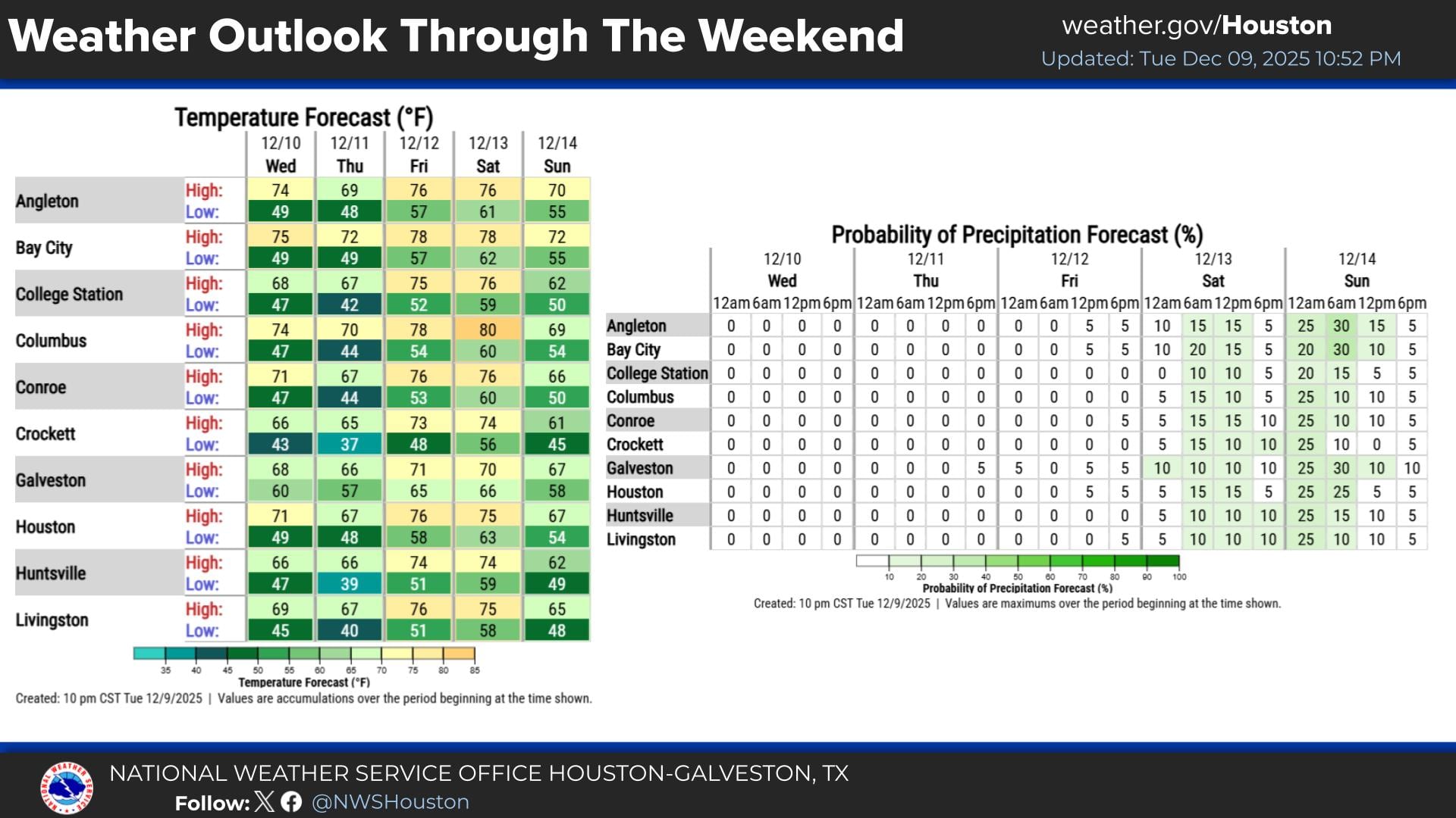 La llegada del frente frío del fin de semana despejará la humedad en la costa de Texas, lo que anticipa un domingo más fresco en el sureste