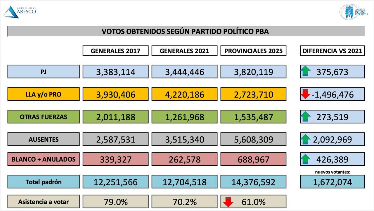 Gráfico elaborado por la consultora Aresco que compara las elecciones de medio término del 2017 y 2021