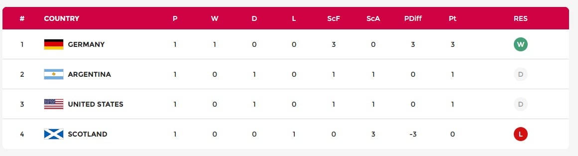Así está la tabla de posiciones del grupo de Las Leonas en el Mundial 2026, tras la fecha 1