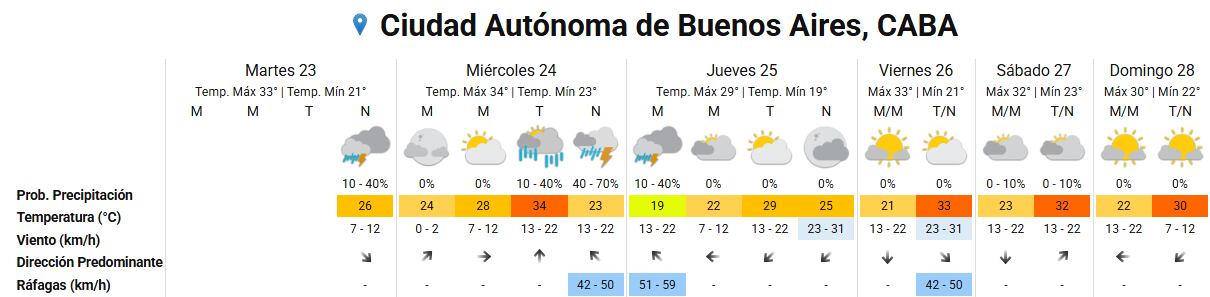 Pronóstico del tiempo para los próximos días en la ciudad de Buenos Aires