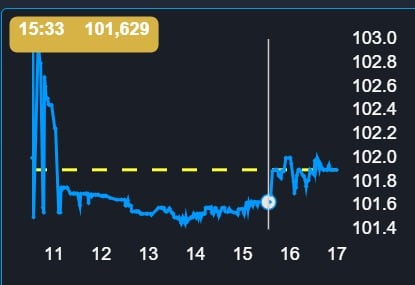 Sospechas en el mercado por movimientos en bonos y apuestas antes de conocerse la inflación 5 A las 15.33 se observó compras de bonos CER con vencimiento mayo