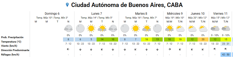Pronóstico del tiempo para los próximos días en la ciudad de Buenos Aires