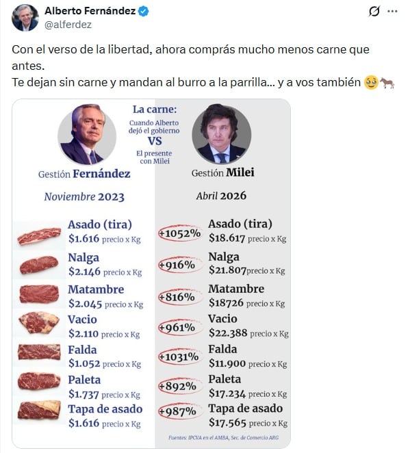 El tuit de Alberto Fernández contra Milei por los precios de la carne