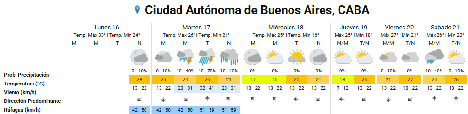 Pronóstico del tiempo para los próximos días en la ciudad de Buenos Aires