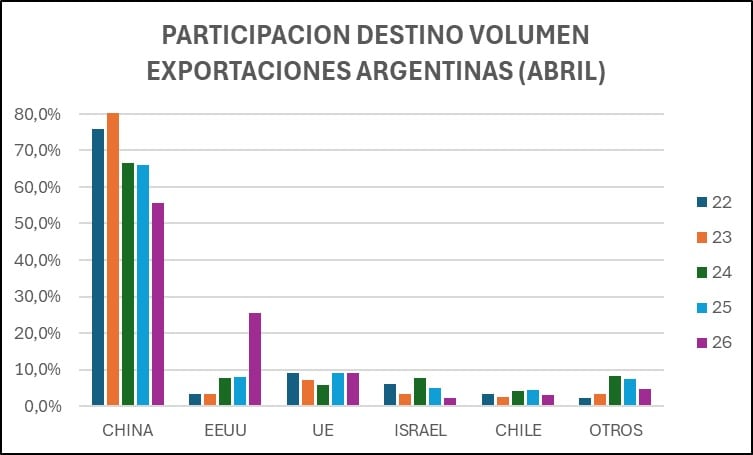 Los datos del experto de las exportaciones a Estados Unidos