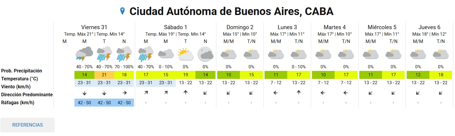 Clima en Buenos Aires: cuándo llegan las tormentas al AMBA, según el Servicio Meteorológico 5 Pronóstico del tiempo extendido
