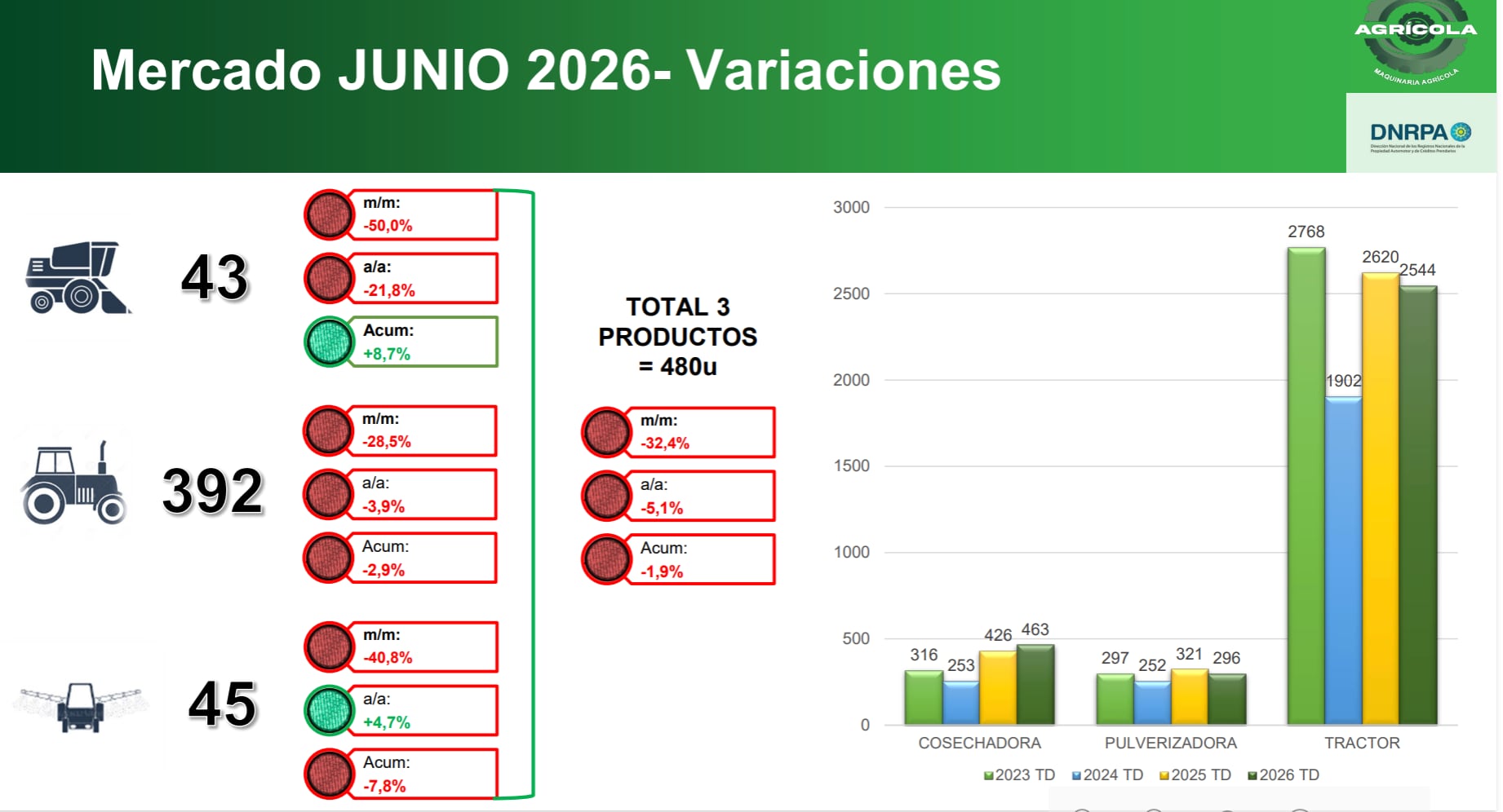 Las ventas de cosechadoras, tractores y pulverizadoras cayeron más de 32% respecto de mayo y el acumulado del año quedó 1,9% por debajo del mismo período de 2025