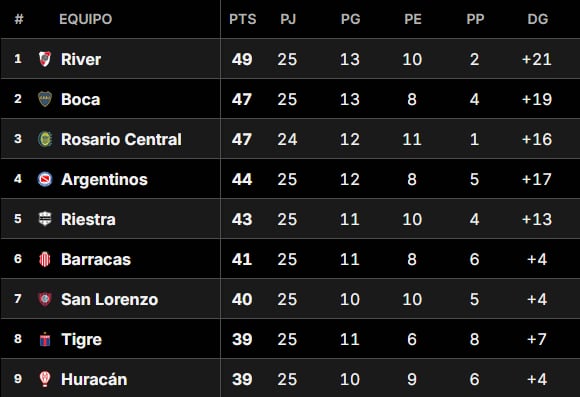 Así está la Tabla Anual del fútbol argentino, con nueve equipos en zona de acceso a torneos internacionales