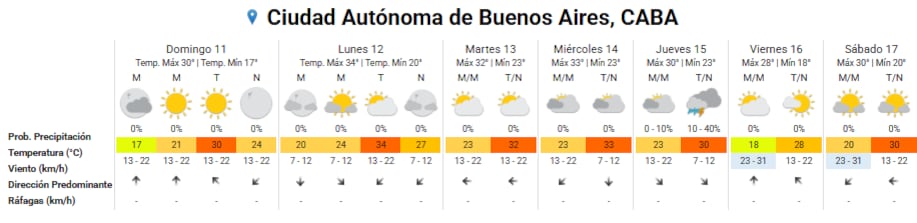 Pronóstico del tiempo para los próximos días en la ciudad de Buenos Aires
