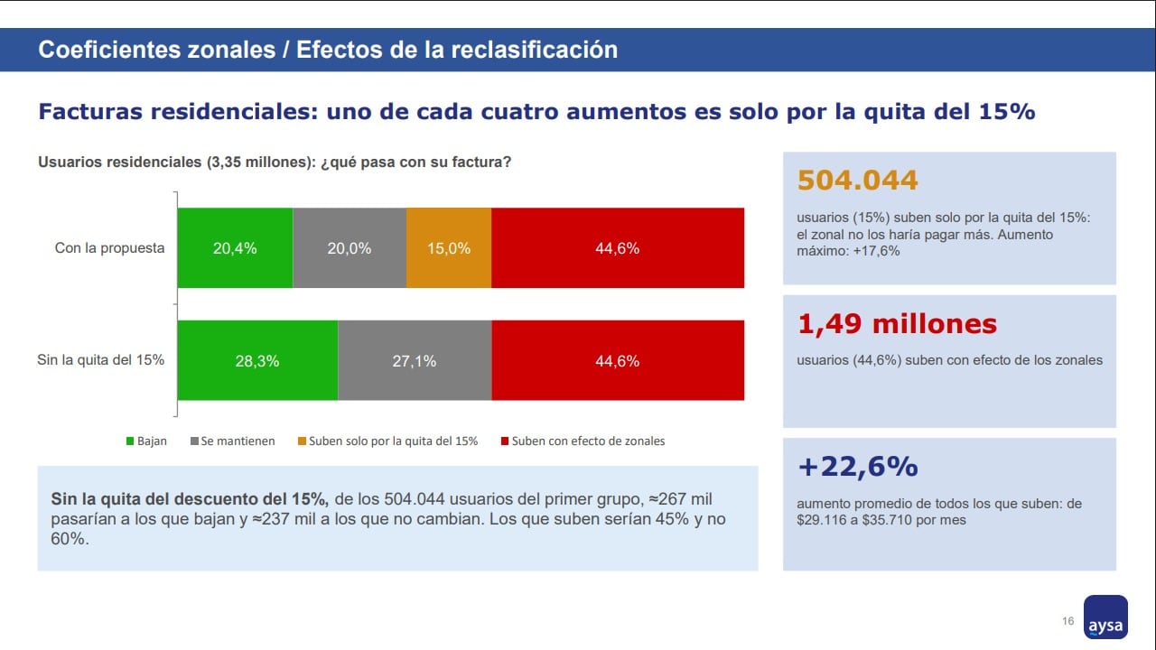 Según la propuesta de AySA, unos 504.000 usuarios residenciales pagarían más únicamente por perder el descuento del 15%
