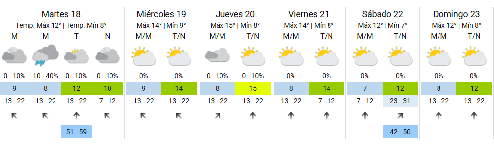 El pronóstico para los próximos días en la Ciudad
