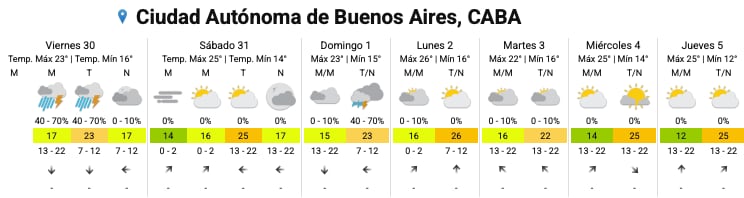 El pronóstico del SMN para los próximos días en la Ciudad