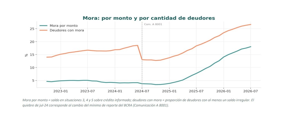 Es mucho más contundente que el de préstamos y depósitos. Permite mostrar la consecuencia acumulada del encarecimiento del crédito y el deterioro de los ingresos.