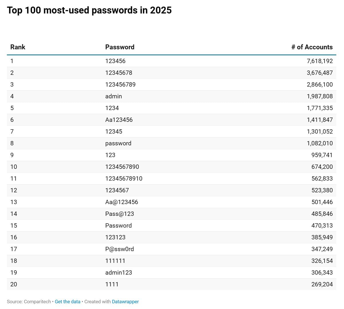 Las 20 contraseñas más usadas en 2025