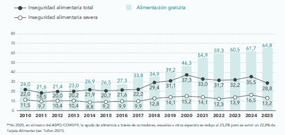 Inseguridad alimentaria y asistencia alimentaria