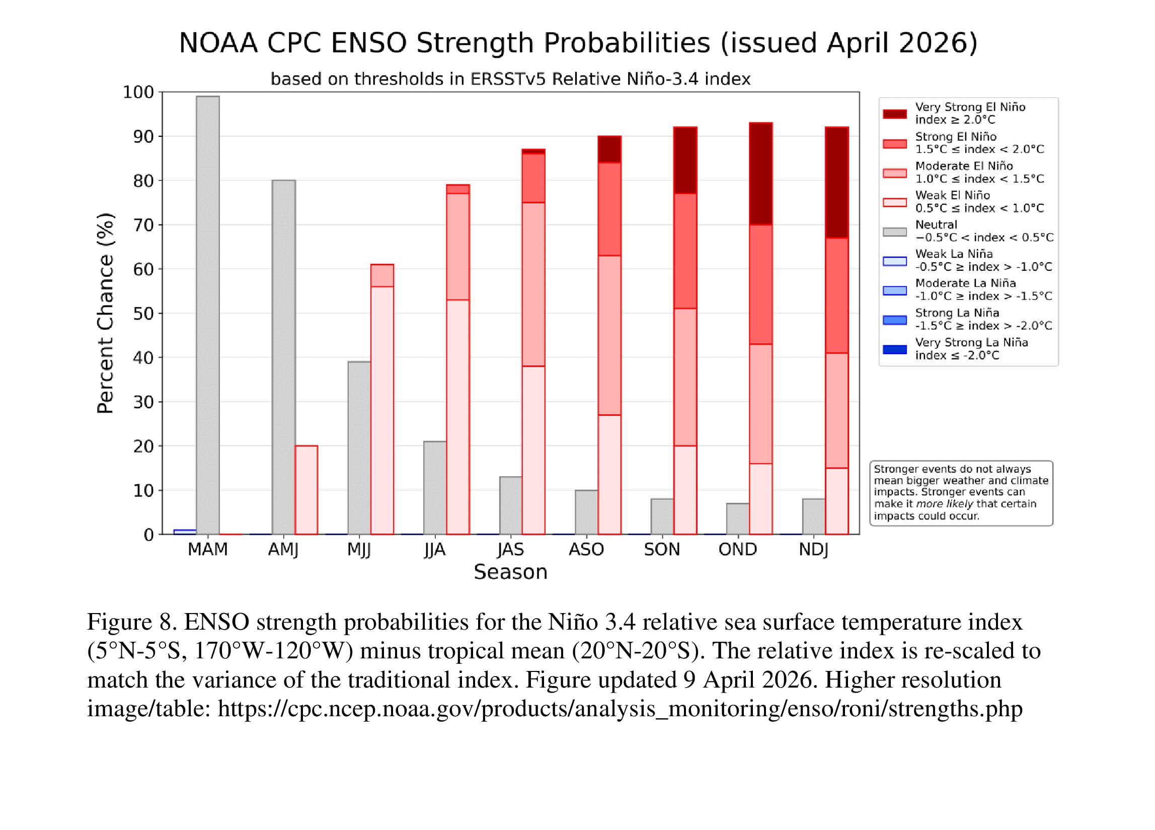 Tabla de probabilidad del desarrollo de El Niño en abril de 2026