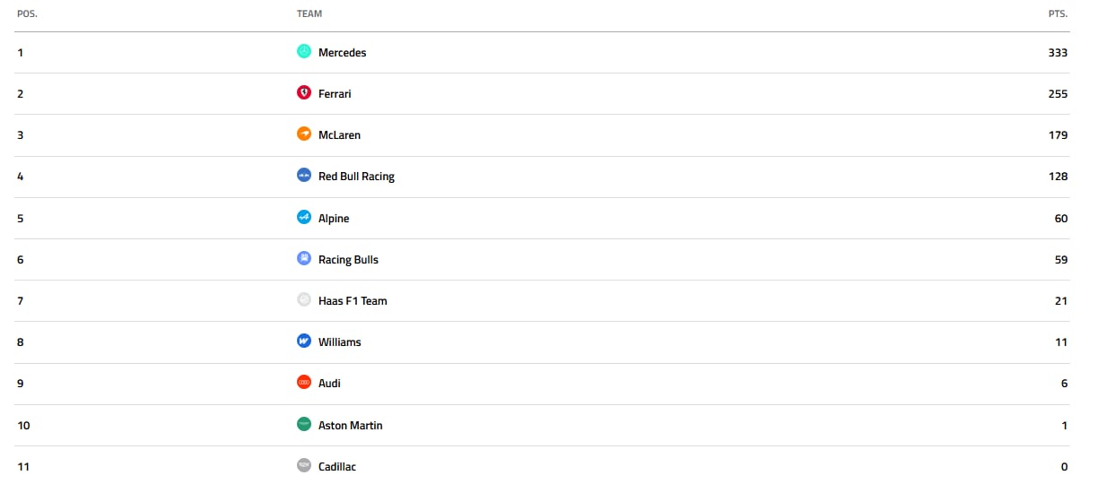 La tabla de posiciones de constructores de la Fórmula 1 2026, tras el Gran Premio de Gran Bretaña