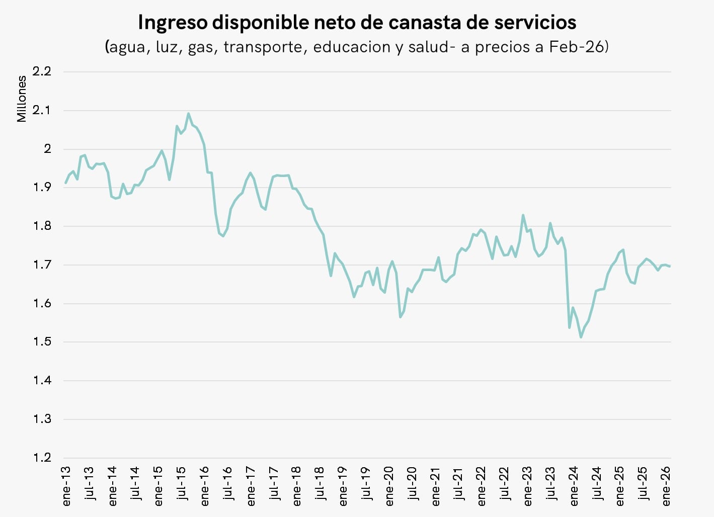 Ingreso disponible de las familias