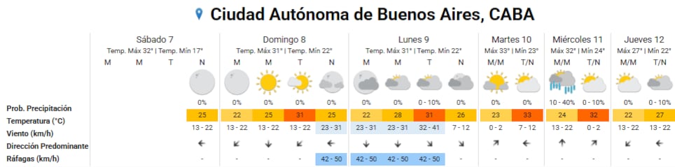 Pronóstico del tiempo para los próximos días en la ciudad de Buenos Aires