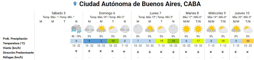Pronóstico del tiempo para los próximos días en la ciudad de Buenos Aires