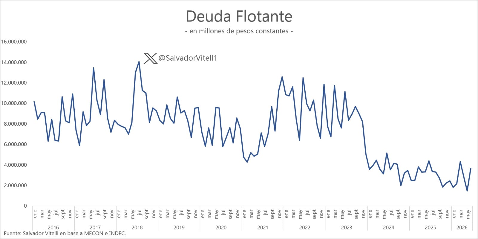 La evolución de la deuda flotante en la última década. Fuente: Romano Group.