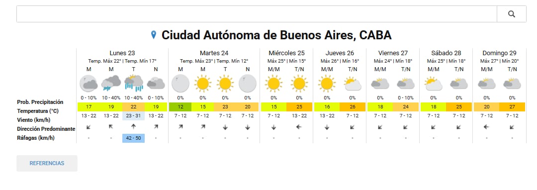 El pronóstico del tiempo para la ciudad de Buenos Aires