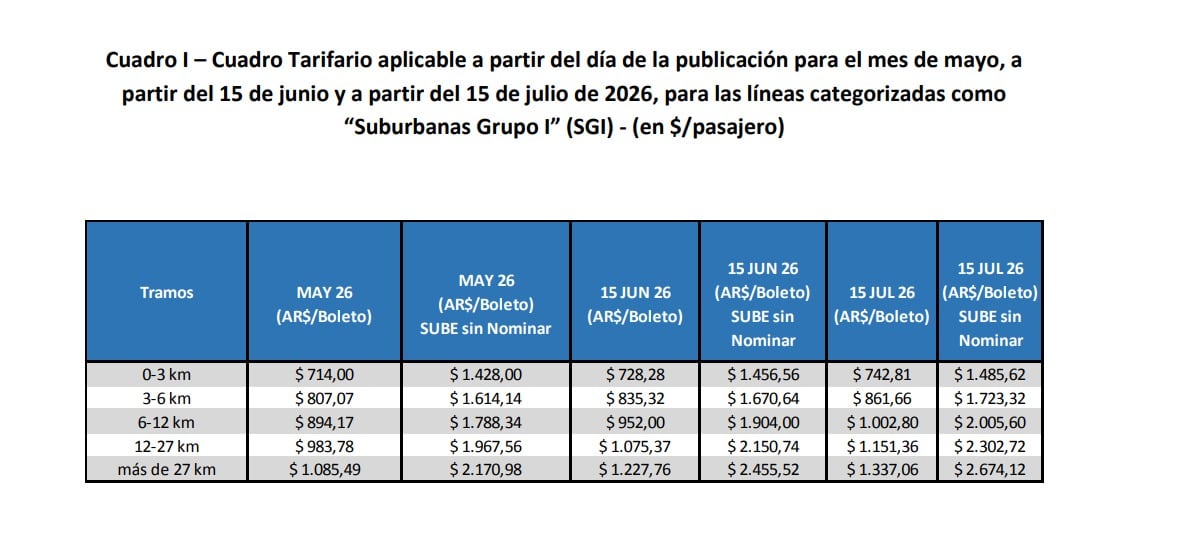 El esquema para colectivos nacionales prevé una suba inicial de 2% desde el 18 de mayo y nuevos ajustes en junio y julio; el boleto mínimo pasará de $700 a $742,81