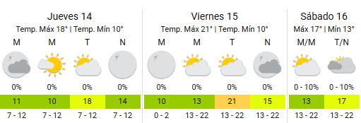Más cerca del finde las temperaturas reflejarán condiciones más agradables