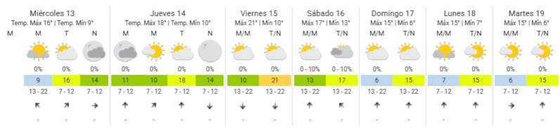 Pronóstico del tiempo en la Ciudad de Buenos Aires