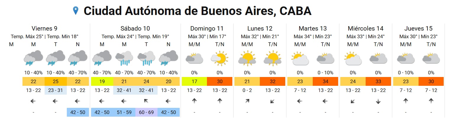 Prakiraan lengkap untuk kota Buenos Aires.